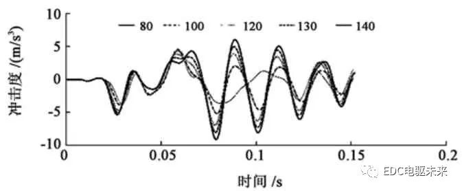 两挡AMT（电驱桥）新型无摩擦式同步器设计及仿真的图26