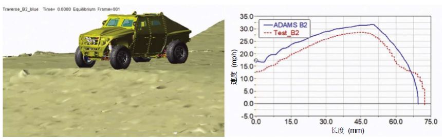 案例分享 | 北约用 Adams 和 Luciad 评估军用地面车辆的机动性特征的图4