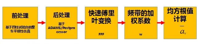 ADAMS/Car  平顺性评价指标计算及后处理数据处理方法-随机输入的图8