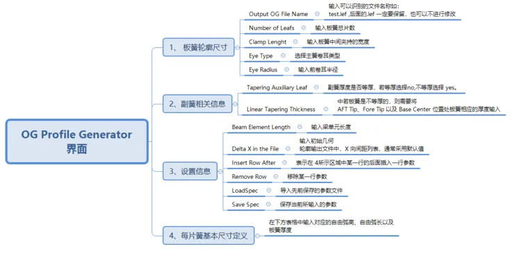 基于 Adams/car 板簧工具箱建立板簧模型的图4