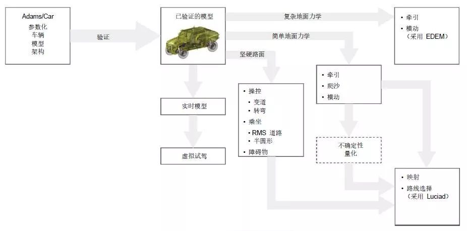 案例分享 | 北约用 Adams 和 Luciad 评估军用地面车辆的机动性特征的图2