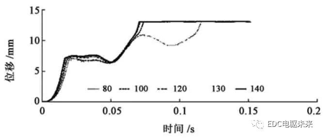 两挡AMT（电驱桥）新型无摩擦式同步器设计及仿真的图25