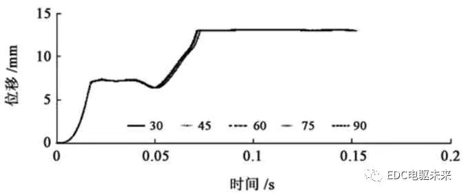 两挡AMT（电驱桥）新型无摩擦式同步器设计及仿真的图21