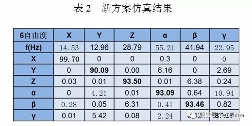 基于Adams的电动汽车动力总成悬置系统分析与优化设计的图4