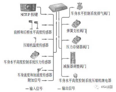 汽车电控空气悬架试验与仿真研究的图3