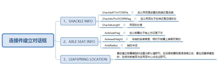 基于 Adams/car 板簧工具箱建立板簧模型的图9