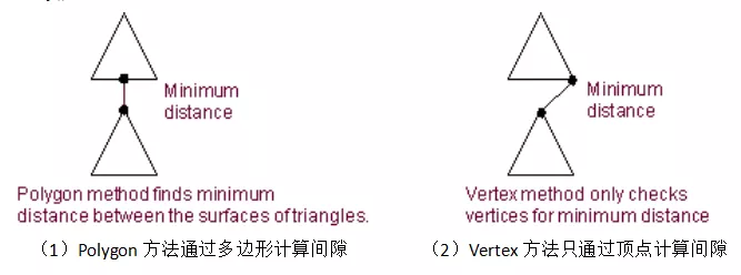 Adams间隙计算方法的图3