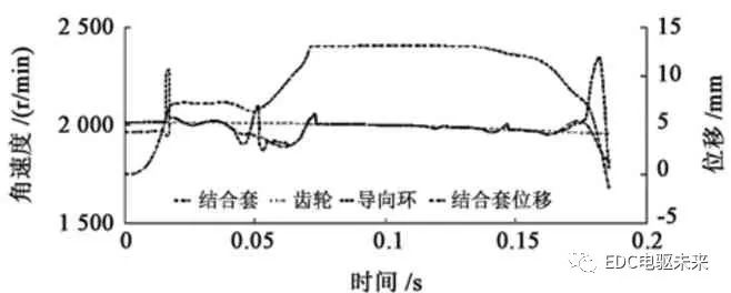 两挡AMT（电驱桥）新型无摩擦式同步器设计及仿真的图19