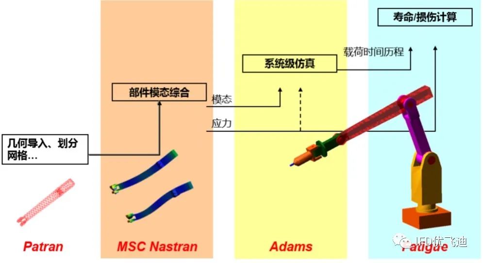 机器人行业工程仿真分析解决方案的图5