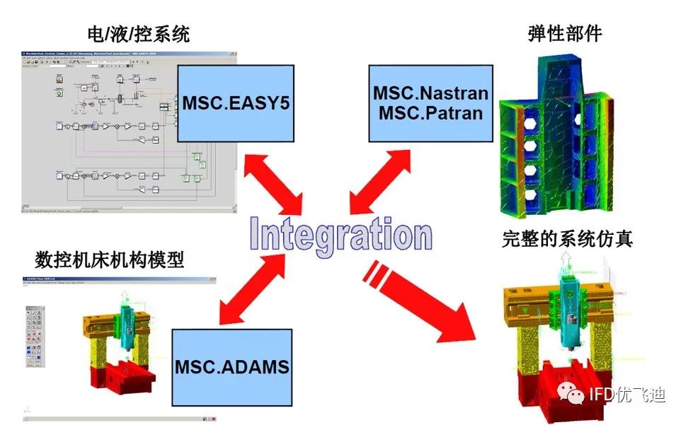 自动化设备工程仿真解决方案的图3