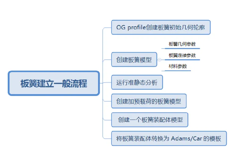 基于 Adams/car 板簧工具箱建立板簧模型的图1