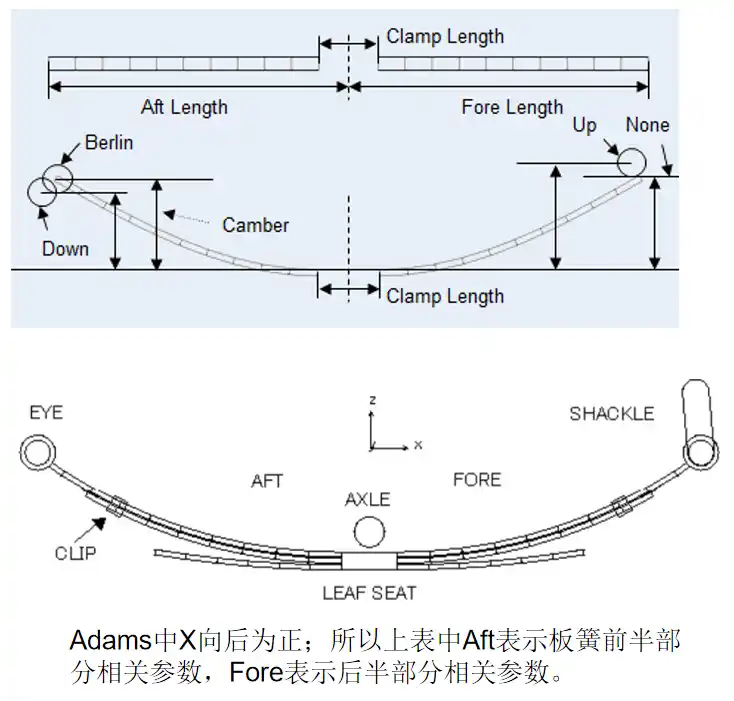 基于 Adams/car 板簧工具箱建立板簧模型的图5