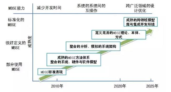 基于模型的系统工程（MBSE）的发展史以及典型应用分析的图1