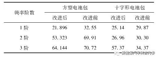 干货 | 动力电池包CAE分析案例的图3