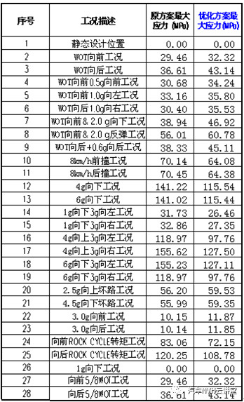 ​基于有限元技术的发动机悬置支架拓扑优化设计研究的图14