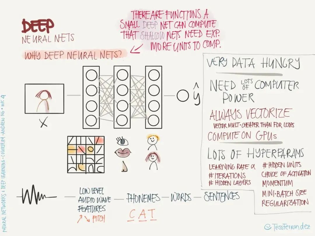 吴恩达：最新的28张图，全解深度学习知识！的图4