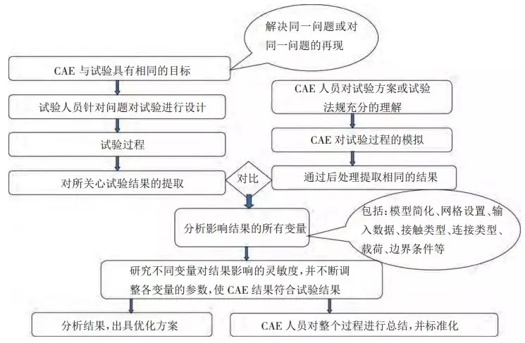 CAE仿真技术在汽车行业的应用的图2