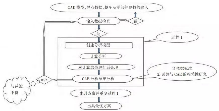 CAE仿真技术在汽车行业的应用的图1