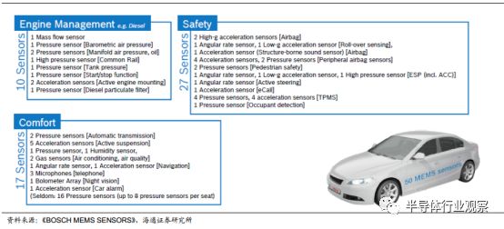 分析 | 一文看懂汽车传感器市场的图16