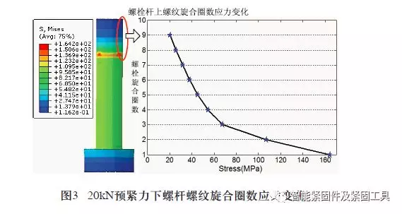 不同螺栓预紧力下数控转台台面振动分析的图6