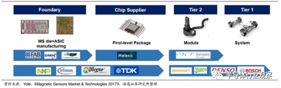 分析 | 一文看懂汽车传感器市场的图8