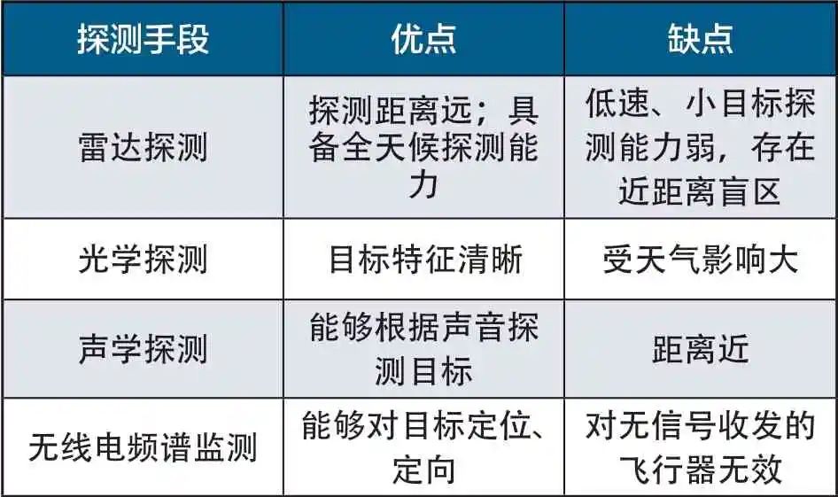 “低慢小”无人飞行器反制技术综述的图3