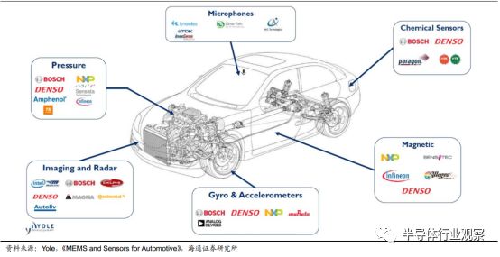 分析 | 一文看懂汽车传感器市场的图3