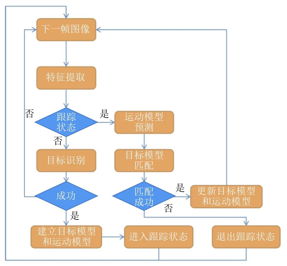 智能汽车中人工智能算法应用及其安全综述的图1