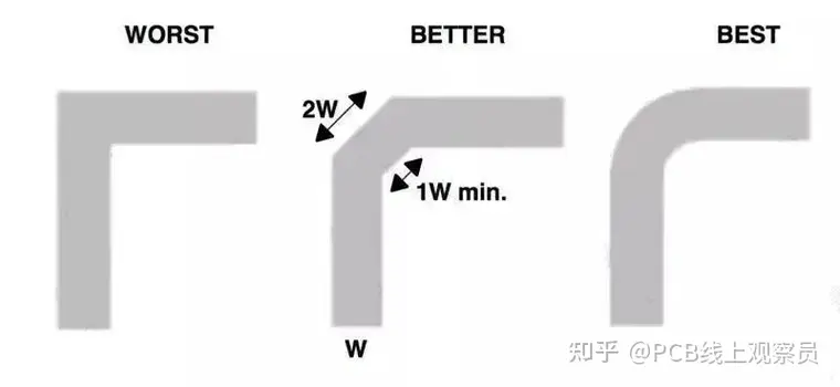 PCB走线为啥不能90度直角？的图1