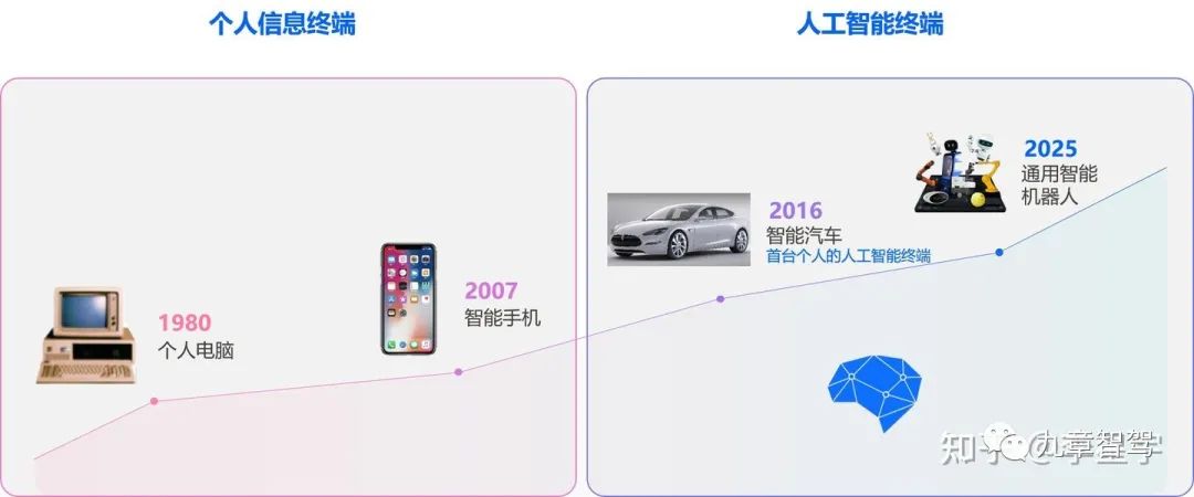 造车2.0时代的十大趋势的图6