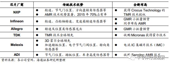 分析 | 一文看懂汽车传感器市场的图13