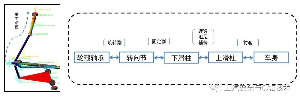 浅谈车辆多体动力学建模的图4