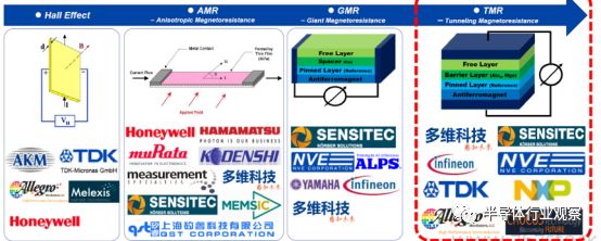 分析 | 一文看懂汽车传感器市场的图12