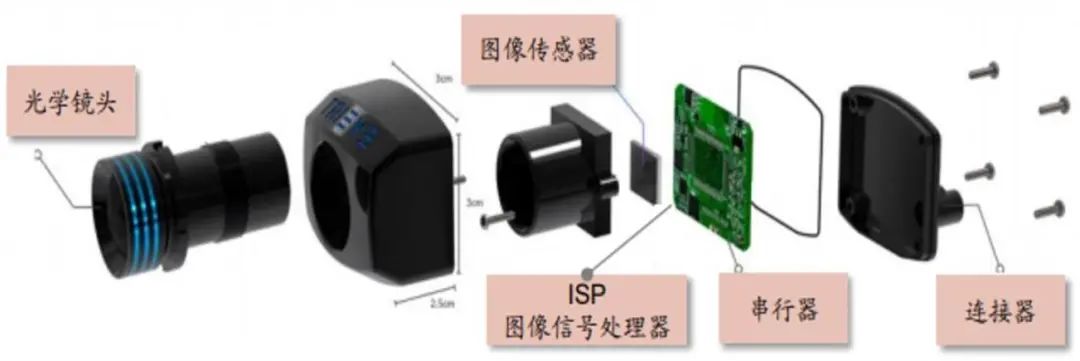 自动驾驶之「眼」— 车载摄像头技术的现在与未来 ｜ 焉知小课堂的图3