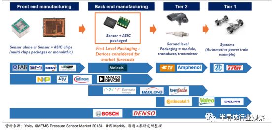 分析 | 一文看懂汽车传感器市场的图19