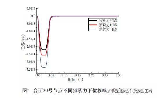 不同螺栓预紧力下数控转台台面振动分析的图8