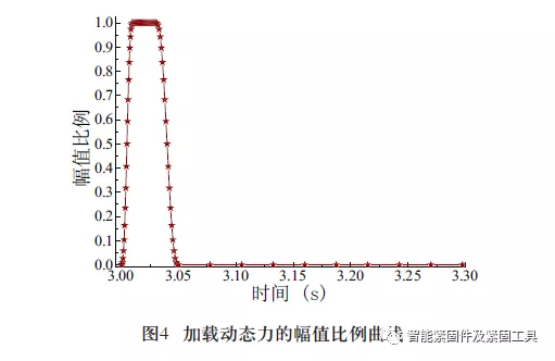 不同螺栓预紧力下数控转台台面振动分析的图7