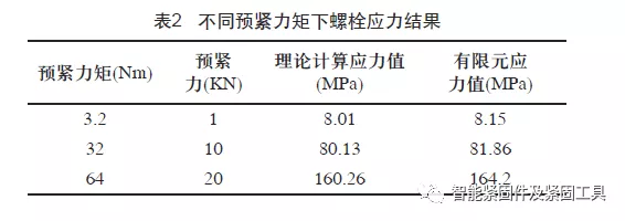 不同螺栓预紧力下数控转台台面振动分析的图5