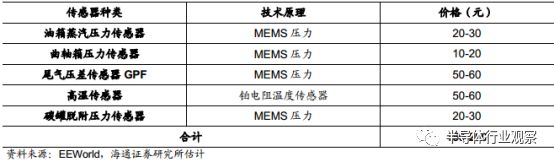 分析 | 一文看懂汽车传感器市场的图24