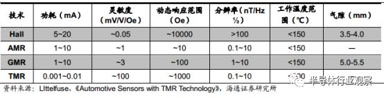 分析 | 一文看懂汽车传感器市场的图11