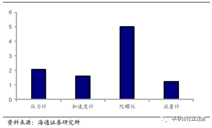 分析 | 一文看懂汽车传感器市场的图18