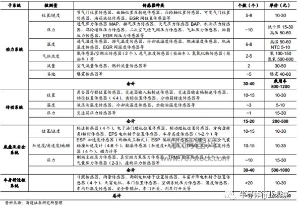 分析 | 一文看懂汽车传感器市场的图4