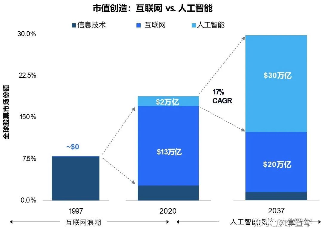 造车2.0时代的十大趋势的图5