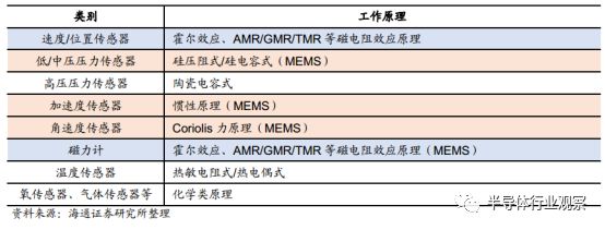 分析 | 一文看懂汽车传感器市场的图2