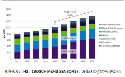 分析 | 一文看懂汽车传感器市场的图17