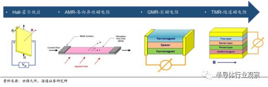 分析 | 一文看懂汽车传感器市场的图6