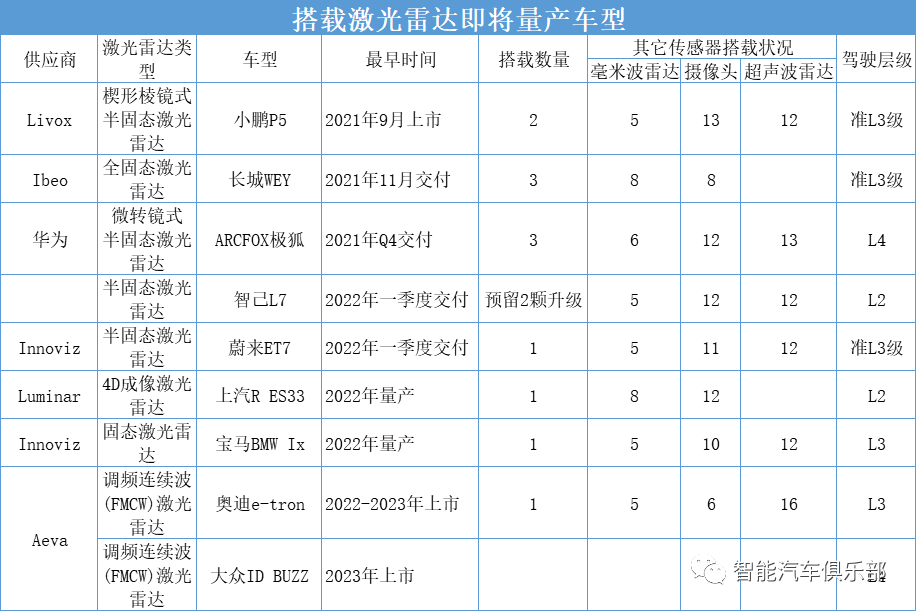 激光雷达最早9月上市，这8款智能汽车将搭载的图1