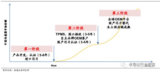 分析 | 一文看懂汽车传感器市场的图35