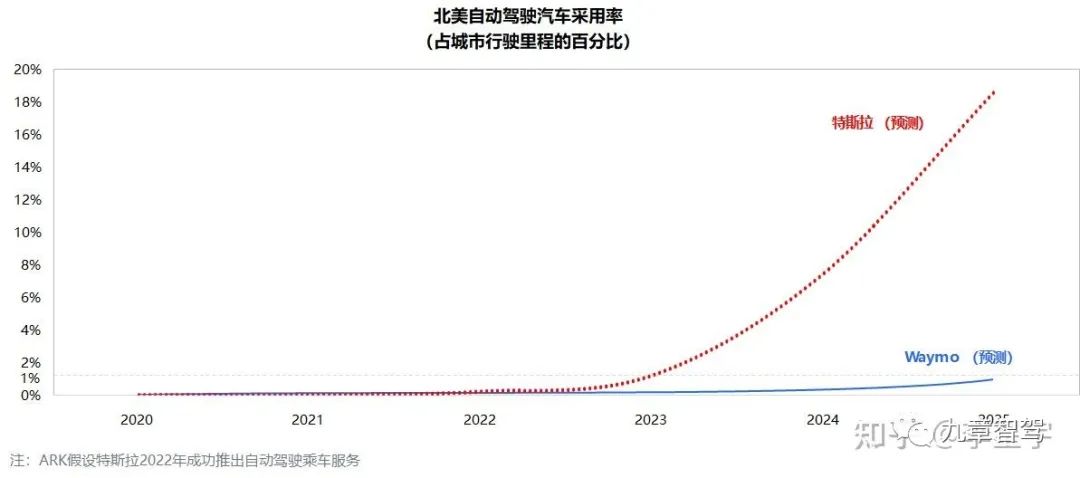 造车2.0时代的十大趋势的图12