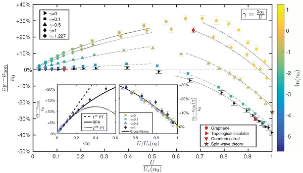 新加坡国立大学Science：电子-电子相互作用在二维狄拉克费米子中的作用的图2